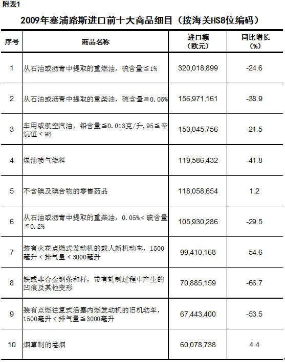 2009年塞浦路斯对外贸易概况_滚动新闻_新浪财经_新浪网